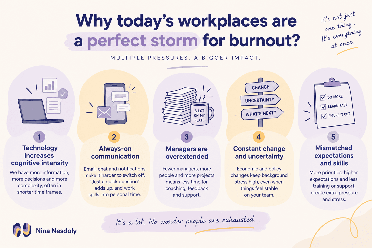 Nina Nesdoly infographic showing five workplace pressures contributing to burnout: technology, always-on communication, overextended managers, constant change, and mismatched expectations and skills.